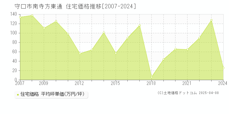 守口市南寺方東通の住宅価格推移グラフ 