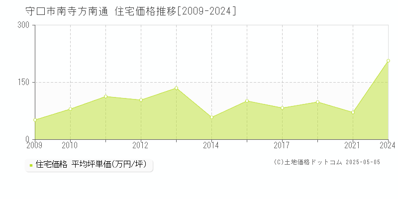 南寺方南通(守口市)の住宅価格推移グラフ(坪単価)[2009-2024年]