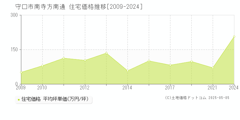 守口市南寺方南通の住宅価格推移グラフ 