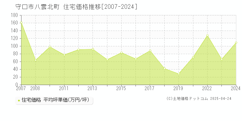 守口市八雲北町の住宅価格推移グラフ 