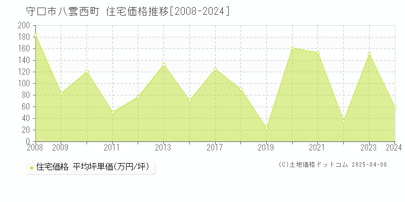 守口市八雲西町の住宅価格推移グラフ 