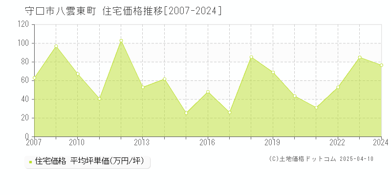 守口市八雲東町の住宅価格推移グラフ 