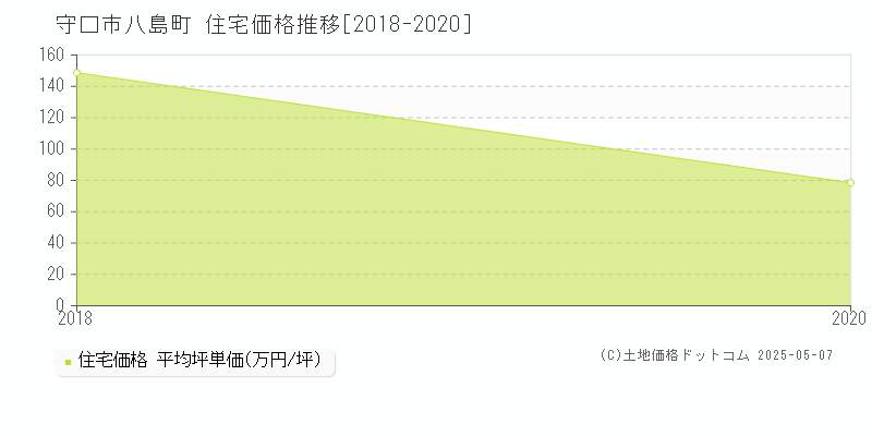 八島町(守口市)の住宅価格推移グラフ(坪単価)[2018-2020年]
