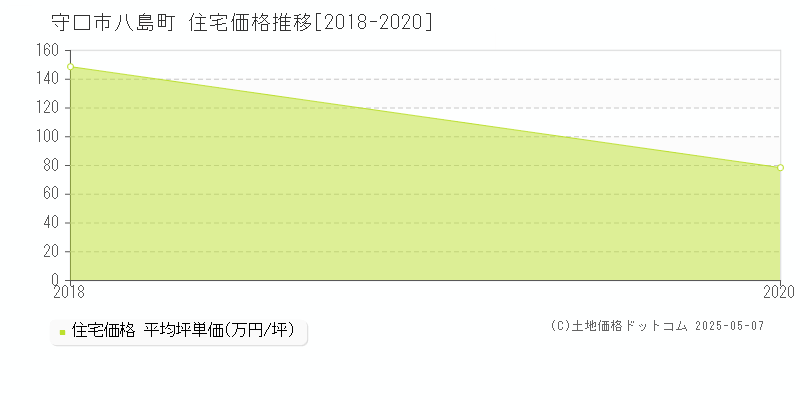 守口市八島町の住宅価格推移グラフ 