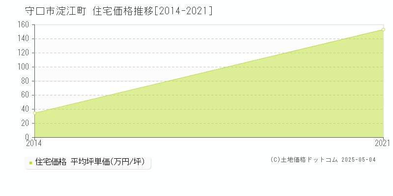 淀江町(守口市)の住宅価格推移グラフ(坪単価)[2014-2021年]