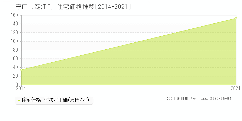 守口市淀江町の住宅価格推移グラフ 