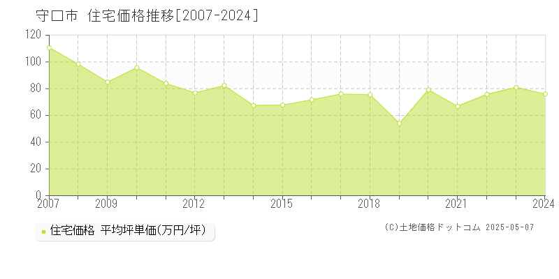 守口市(大阪府)の住宅価格推移グラフ(坪単価)[2007-2024年]