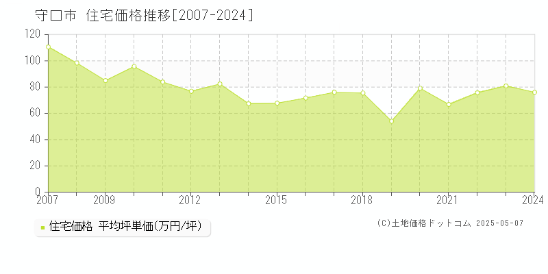 守口市全域の住宅価格推移グラフ 