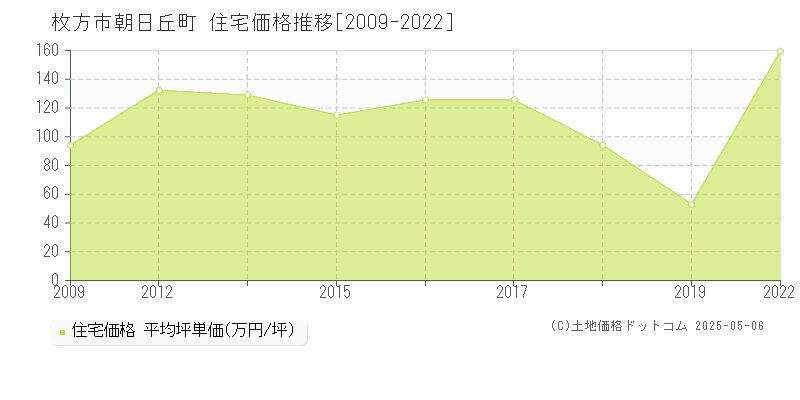朝日丘町(枚方市)の住宅価格推移グラフ(坪単価)[2009-2022年]