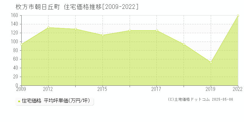 枚方市朝日丘町の住宅価格推移グラフ 