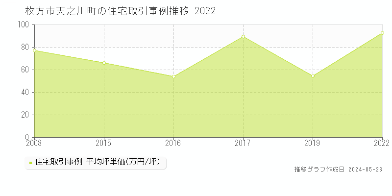 枚方市天之川町の住宅価格推移グラフ 