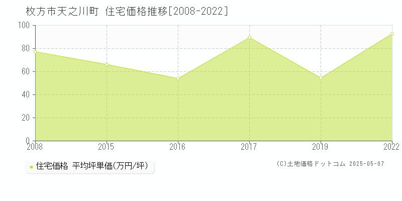 天之川町(枚方市)の住宅価格推移グラフ(坪単価)[2008-2022年]
