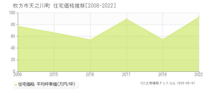 枚方市天之川町の住宅価格推移グラフ 