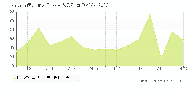 枚方市伊加賀栄町の住宅価格推移グラフ 