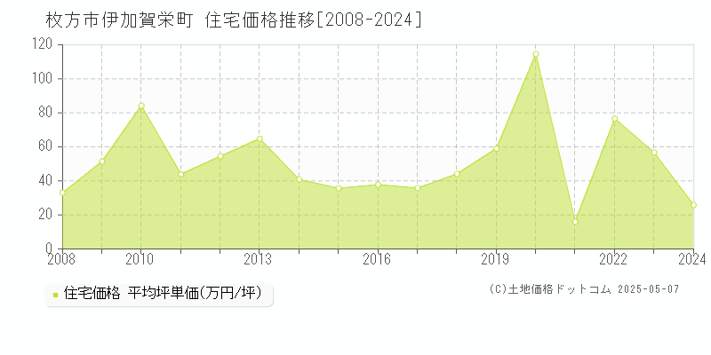 伊加賀栄町(枚方市)の住宅価格推移グラフ(坪単価)[2008-2024年]