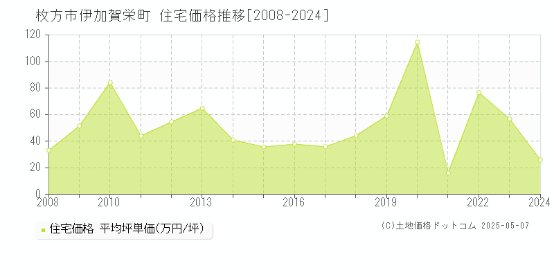 枚方市伊加賀栄町の住宅価格推移グラフ 