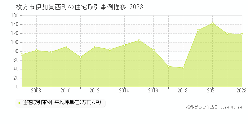 枚方市伊加賀西町の住宅価格推移グラフ 