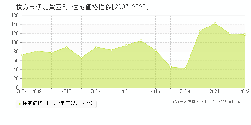 枚方市伊加賀西町の住宅価格推移グラフ 