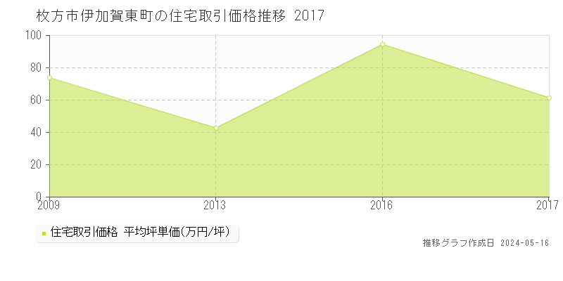 枚方市伊加賀東町の住宅価格推移グラフ 