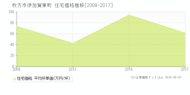 伊加賀東町(枚方市)の住宅価格推移グラフ(坪単価)[2009-2017年]
