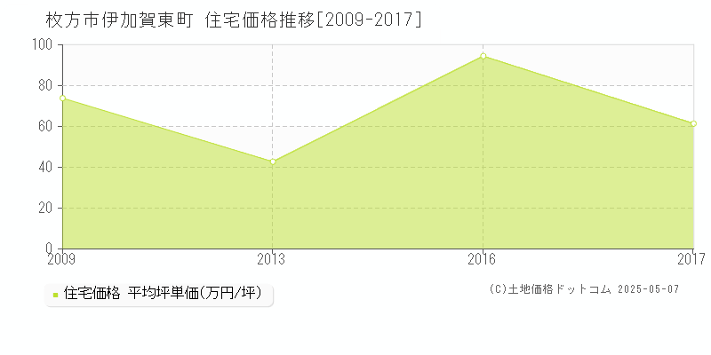 枚方市伊加賀東町の住宅価格推移グラフ 