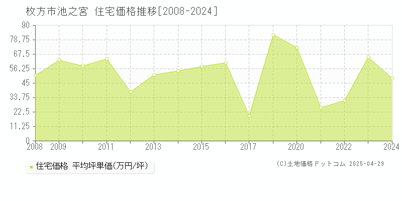 枚方市池之宮の住宅価格推移グラフ 