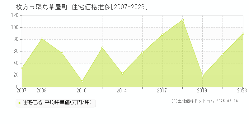 磯島茶屋町(枚方市)の住宅価格推移グラフ(坪単価)[2007-2023年]