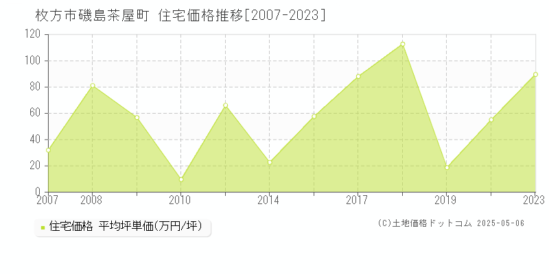 枚方市磯島茶屋町の住宅価格推移グラフ 