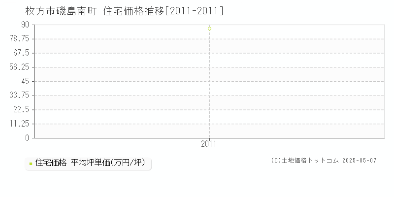磯島南町(枚方市)の住宅価格推移グラフ(坪単価)[2011-2011年]