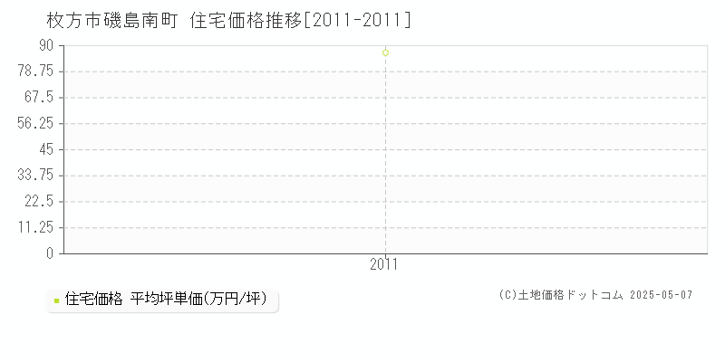 枚方市磯島南町の住宅価格推移グラフ 