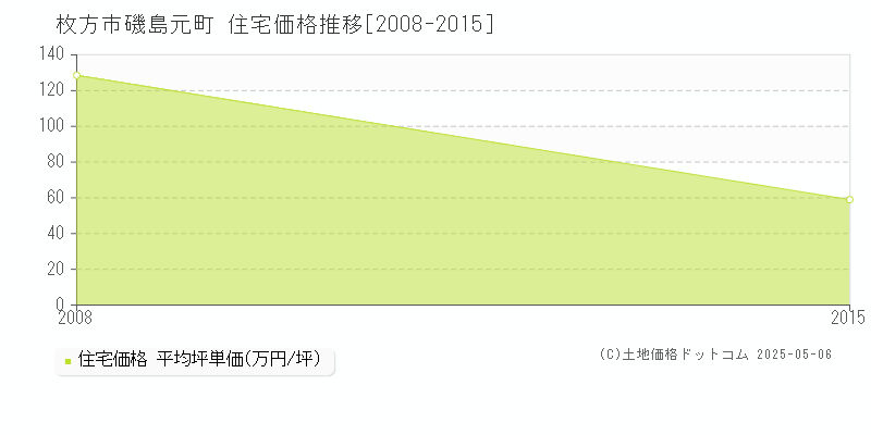 磯島元町(枚方市)の住宅価格推移グラフ(坪単価)[2008-2015年]
