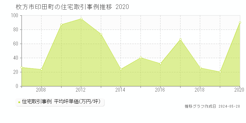 枚方市印田町の住宅価格推移グラフ 