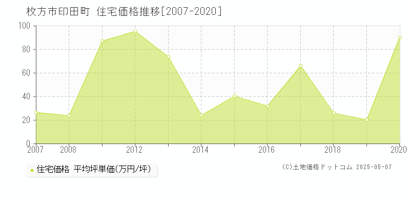 印田町(枚方市)の住宅価格推移グラフ(坪単価)[2007-2020年]