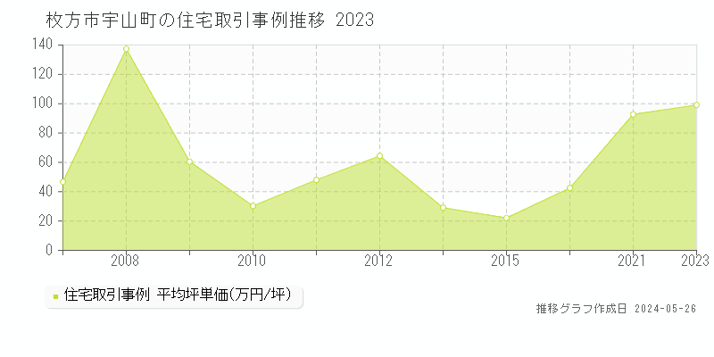 枚方市宇山町の住宅価格推移グラフ 
