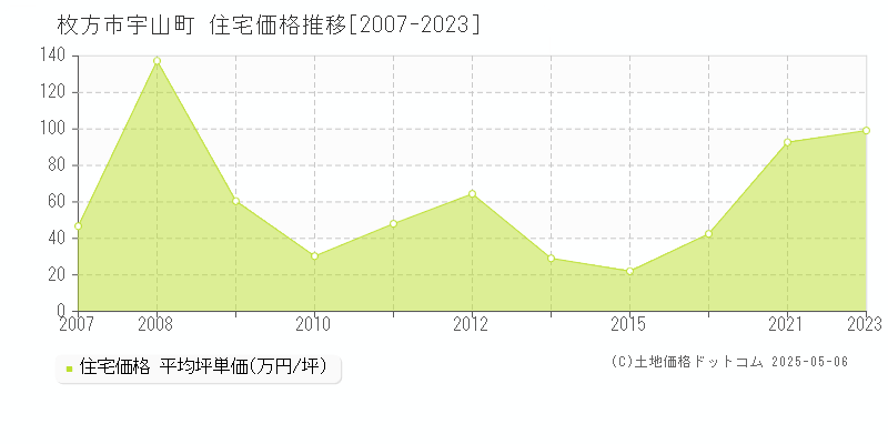 宇山町(枚方市)の住宅価格推移グラフ(坪単価)[2007-2023年]