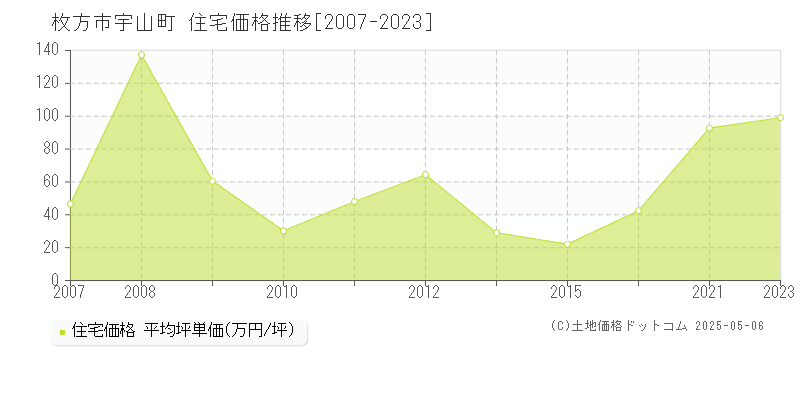 枚方市宇山町の住宅価格推移グラフ 