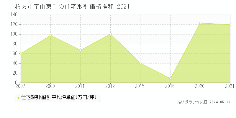 枚方市宇山東町の住宅価格推移グラフ 