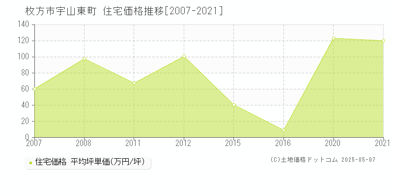宇山東町(枚方市)の住宅価格推移グラフ(坪単価)[2007-2021年]