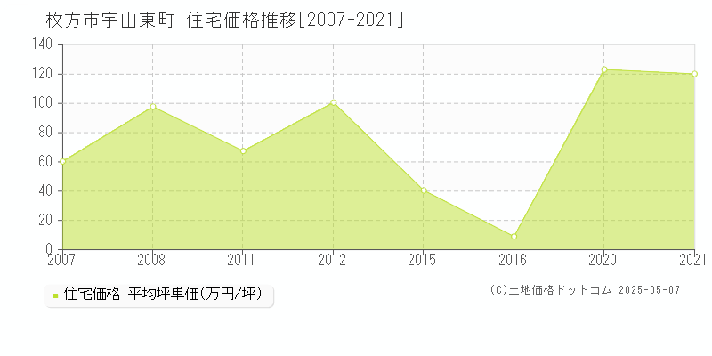 枚方市宇山東町の住宅価格推移グラフ 