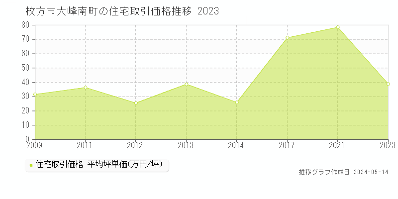 枚方市大峰南町の住宅価格推移グラフ 