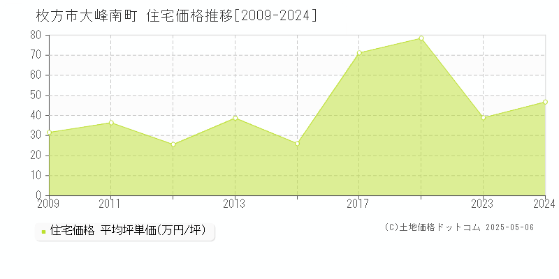 大峰南町(枚方市)の住宅価格推移グラフ(坪単価)[2009-2024年]
