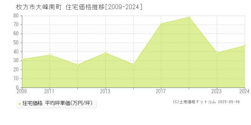 枚方市大峰南町の住宅価格推移グラフ 