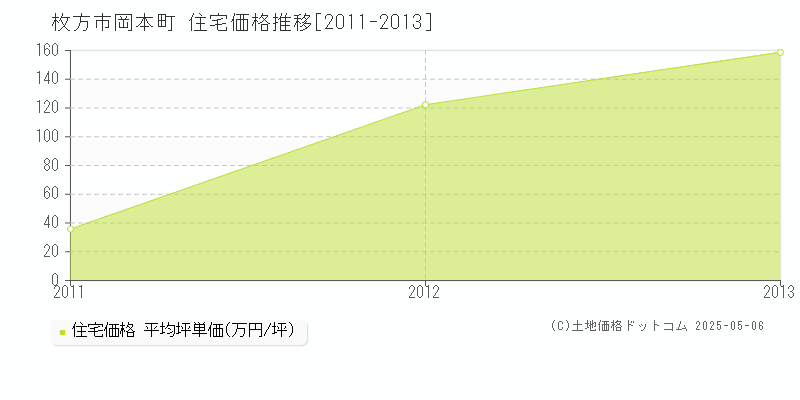 岡本町(枚方市)の住宅価格推移グラフ(坪単価)[2011-2013年]