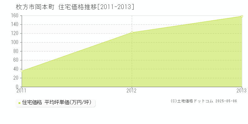 枚方市岡本町の住宅価格推移グラフ 