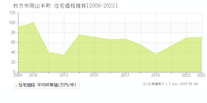 岡山手町(枚方市)の住宅価格推移グラフ(坪単価)[2009-2023年]