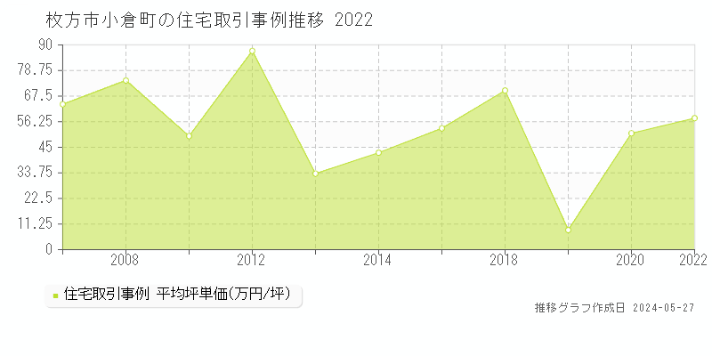 枚方市小倉町の住宅価格推移グラフ 