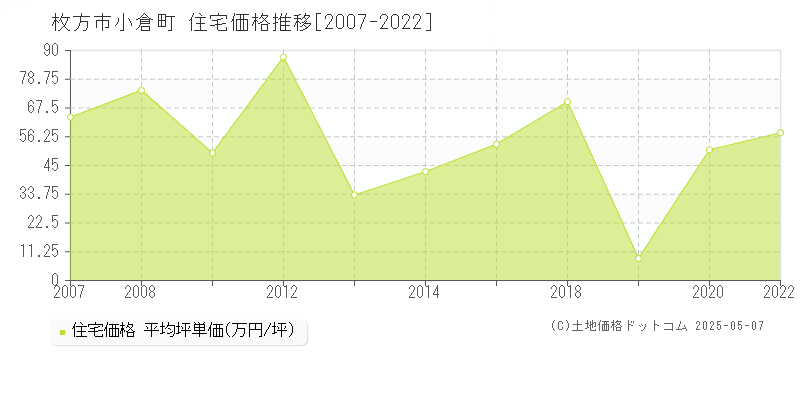 小倉町(枚方市)の住宅価格推移グラフ(坪単価)[2007-2022年]