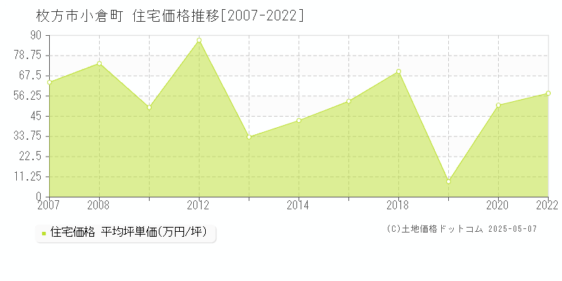 枚方市小倉町の住宅価格推移グラフ 