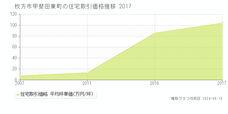 枚方市甲斐田東町の住宅価格推移グラフ 