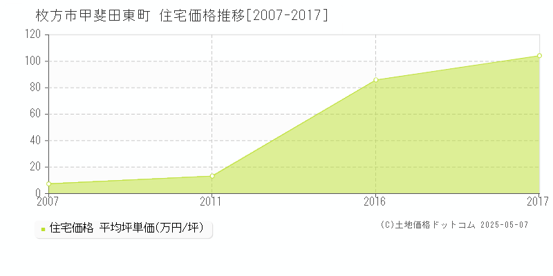 甲斐田東町(枚方市)の住宅価格推移グラフ(坪単価)[2007-2017年]